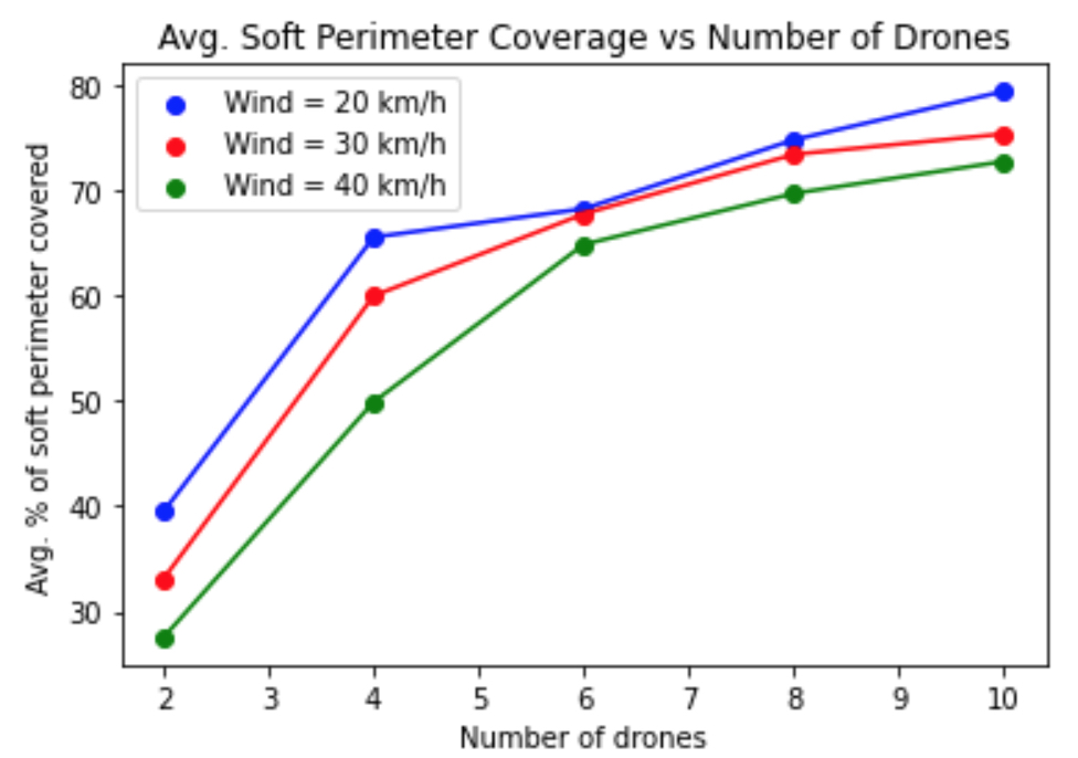 Average Standard Error